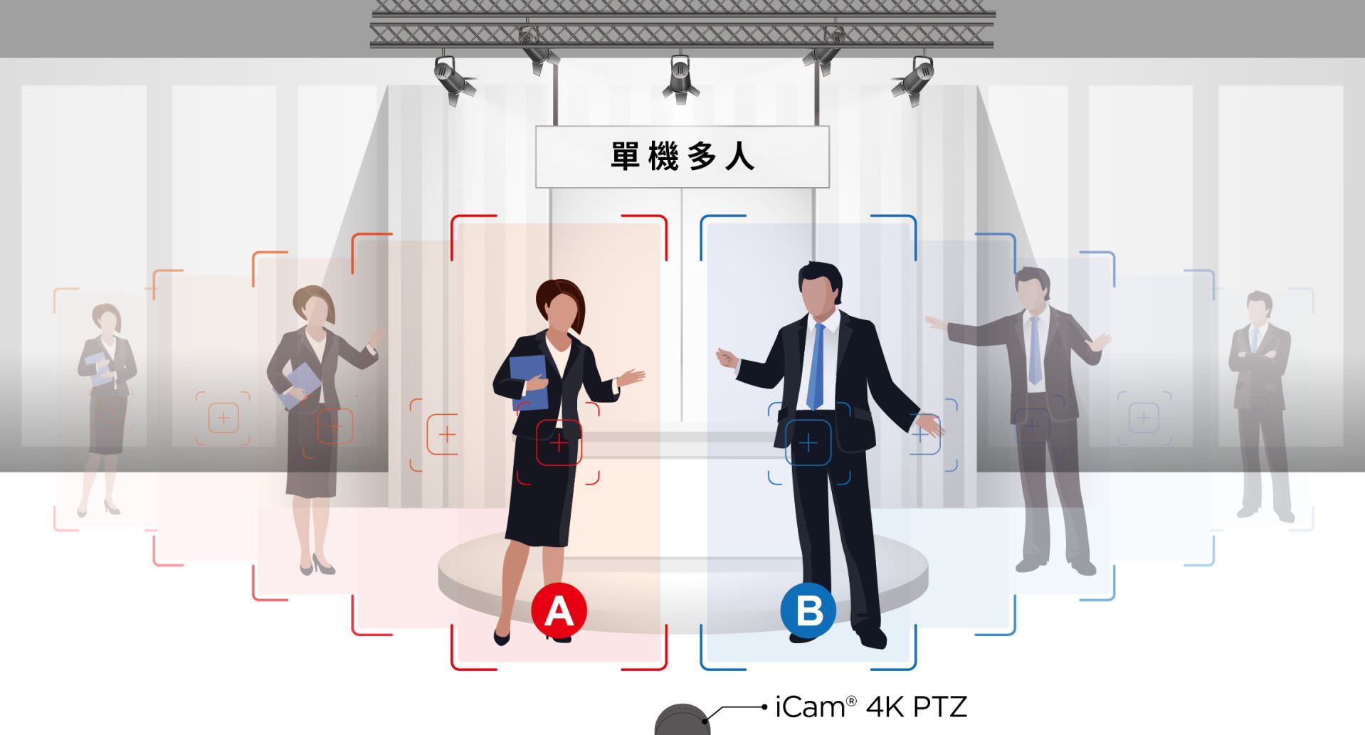 iCam 4K PTZ 可单机多人追踪