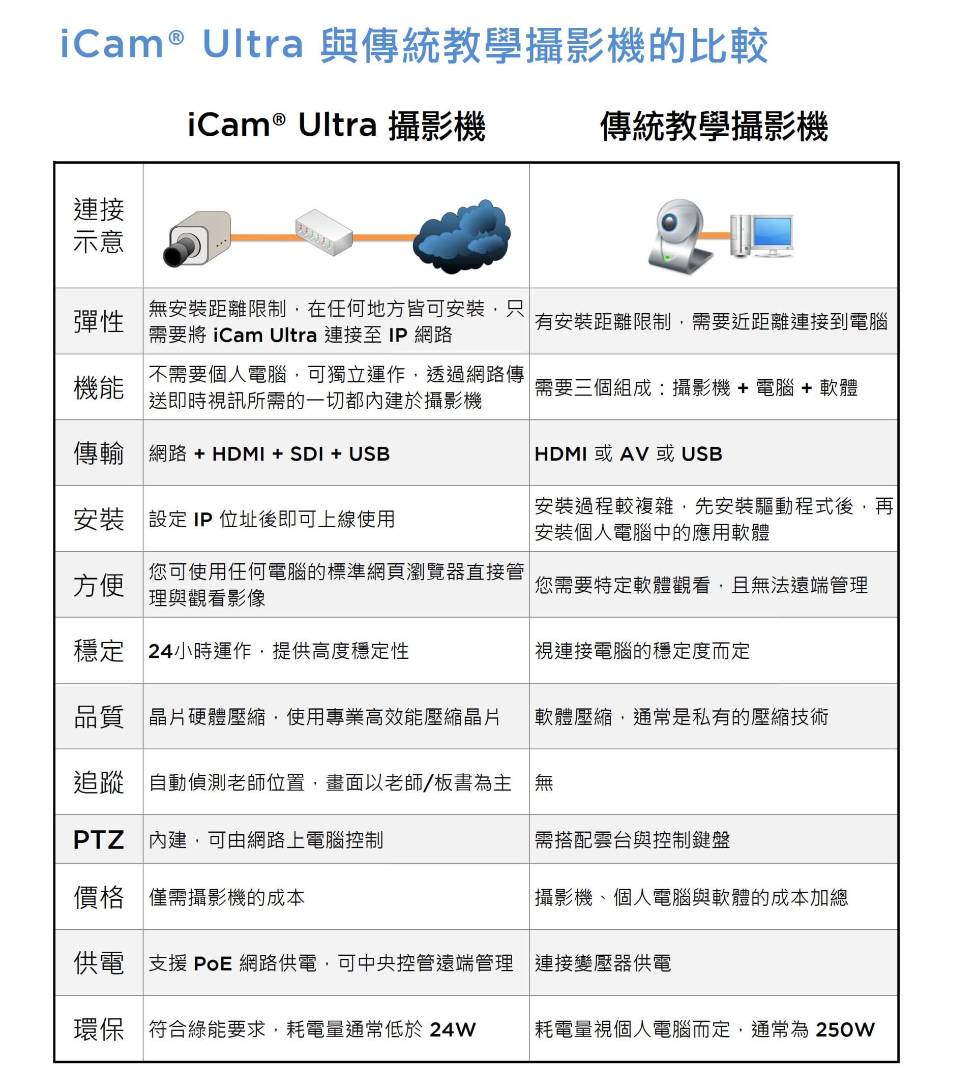 iCam Ultra 与传统教学摄影机的比较